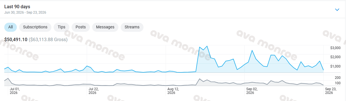 OnlyFans earnings chart, Jun 30 to Sep 23, 2026: $50,491.10 net. Daily earnings stay low until she joins on Aug 21, then jump to between about $300 and $2,900 a day.