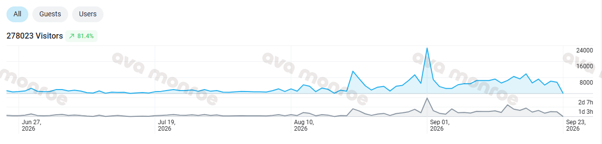 OnlyFans profile visitors chart, Jun 25 to Sep 23, 2026: 278,023 visitors, up 81.4%. Daily visitors climb from early August.